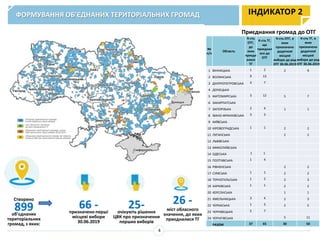 ФОРМУВАННЯ ОБ’ЄДНАНИХ ТЕРИТОРІАЛЬНИХ ГРОМАД
Приєднання громад до ОТГ
Створено
899об’єднаних
територіальних
громад, з яких:
ІНДИКАТОР 2
26 -
міст обласного
значення, до яких
приєдналися ТГ
4
№
п/п
Область
К-сть
ОТГ,
до
яких
приєдн
алися
ТГ
К-сть ТГ,
що
приєднал
ися до
ОТГ
К-сть ОТГ, в
яких
призначено
додаткові
місцеві
вибори до рад
ОТГ 30.06.2019
К-сть ТГ, в
яких
призначено
додаткові
місцеві
вибори до рад
ОТГ 30.06.2019
1 ВІННИЦЬКА 1 2 2 9
2 ВОЛИНСЬКА 9 13
3 ДНІПРОПЕТРОВСЬКА 4 7
4 ДОНЕЦЬКА
5 ЖИТОМИРСЬКА 3 12 5 7
6 ЗАКАРПАТСЬКА
7 ЗАПОРІЗЬКА 2 4 1 1
8 ІВАНО-ФРАНКІВСЬКА 3 3
9 КИЇВСЬКА
10 КІРОВОГРАДСЬКА 1 1 2 2
11 ЛУГАНСЬКА 2 2
12 ЛЬВІВСЬКА
13 МИКОЛАЇВСЬКА
14 ОДЕСЬКА 1 1
15 ПОЛТАВСЬКА 1 4
16 РІВНЕНСЬКА 2 2
17 СУМСЬКА 1 1 2 2
18 ТЕРНОПІЛЬСЬКА 1 2 2 3
19 ХАРКІВСЬКА 1 1 2 2
20 ХЕРСОНСЬКА 1 1
21 ХМЕЛЬНИЦЬКА 3 4 2 3
22 ЧЕРКАСЬКА 1 3 2 5
23 ЧЕРНІВЕЦЬКА 5 7
24 ЧЕРНІГІВСЬКА 5 11
РАЗОМ 37 65 30 50
66 -призначено перші
місцеві вибори
30.06.2019
25-очікують рішення
ЦВК про призначення
перших виборів
 