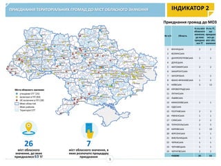 ПРИЄДНАННЯ ТЕРИТОРІАЛЬНИХ ГРОМАД ДО МІСТ ОБЛАСНОГО ЗНАЧЕННЯ ІНДИКАТОР 2
26
міст обласного
значення, до яких
приєдналися 63 ТГ
7
міст обласного значення, в
яких розпочато процедуру
приєднання
№ п/п Область
К-сть міст
обласного
значення,
до яких
приєднал
ися ТГ
К-сть ТГ,
що
приєднал
ися до
міст обл.
значення
1 ВІННИЦЬКА 2 2
2 ВОЛИНСЬКА
3 ДНІПРОПЕТРОВСЬКА 2 2
4 ДОНЕЦЬКА
5 ЖИТОМИРСЬКА 2 2
6 ЗАКАРПАТСЬКА
7 ЗАПОРІЗЬКА 1 2
8 ІВАНО-ФРАНКІВСЬКА 1 5
9 КИЇВСЬКА 3 13
10 КІРОВОГРАДСЬКА
11 ЛУГАНСЬКА
12 ЛЬВІВСЬКА
13 МИКОЛАЇВСЬКА 1 1
14 ОДЕСЬКА
15 ПОЛТАВСЬКА 2 3
16 РІВНЕНСЬКА 1 1
17 СУМСЬКА 2 2
18 ТЕРНОПІЛЬСЬКА 2 5
19 ХАРКІВСЬКА 1 19
20 ХЕРСОНСЬКА 1 1
21 ХМЕЛЬНИЦЬКА 1 1
22 ЧЕРКАСЬКА 1 1
23 ЧЕРНІВЕЦЬКА 1 1
24 ЧЕРНІГІВСЬКА 2 2
РАЗОМ 26 63
Приєднання громад до МОЗ
5
 