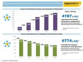 ДИНАМІКА ФОРМУВАННЯ ОБ’ЄДНАНИХ ТЕРИТОРІАЛЬНИХ ГРОМАД ІНДИКАТОР 2
1739
795
3247
1746
800
4187(+52)*
КІЛЬКІСТЬ ТЕРИТОРІАЛЬНИХ ГРОМАД, ЩО ОБ’ЄДНАЛИСЯ ТА ПРИЄДНАЛИСЯ
КІЛЬКІСТЬ НЕОБ’ЄДНАНИХ ТА НЕ ПРИЄДНАНИХ ТЕРИТОРІАЛЬНИХ ГРОМАД
* у порівнянні з минулим місяцем
** без урахування тимчасово окупованої
території
територіальні громади
залишаються необ’єднаними
(61,8 % від загальної кількості рад
базового рівня станом на 01.01.2015 р.**)
6774 (-52)*
** без урахування тимчасово окупованої
території
7
територіальних громад
об’єдналися, приєдналися
(38,2 % від загальної кількості рад
базового рівня станом на 01.01.2015 р.**
у 2015 - 2019 рр.
814
1782
3178
3740
4187
0
500
1000
1500
2000
2500
3000
3500
4000
4500
2015 2016 2017 2018 2019
+ 968
+ 1396
+ 447
+ 562
10147
9179
7783
7221 6774
0
2000
4000
6000
8000
10000
12000
2015 2016 2017 2018 2019
- 814
- 447
- 968
- 1396
- 562
 