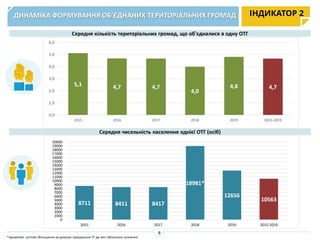 ДИНАМІКА ФОРМУВАННЯ ОБ’ЄДНАНИХ ТЕРИТОРІАЛЬНИХ ГРОМАД
Середня кількість територіальних громад, що об'єдналися в одну ОТГ
Середня чисельність населення однієї ОТГ (осіб)
ІНДИКАТОР 2
8805
8470
8760
*примітка: суттєве збільшення за рахунок приєднання ТГ до міст обласного значення
8
8711 8411 8417
18981*
12656
10563
0
1000
2000
3000
4000
5000
6000
7000
8000
9000
10000
11000
12000
13000
14000
15000
16000
17000
18000
19000
20000
2015 2016 2017 2018 2019 2015-2019
5,1 4,7 4,7
4,0
4,8 4,7
0,0
1,0
2,0
3,0
4,0
5,0
6,0
2015 2016 2017 2018 2019 2015-2019
 