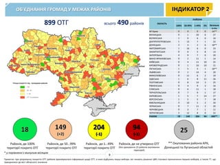 ОБ’ЄДНАННЯ ГРОМАД У МЕЖАХ РАЙОНІВ ІНДИКАТОР 2
Районів, де 100%
території покрито ОТГ
Районів, де 50…99%
території покрито ОТГ
Районів, де 1…49%
території покрито ОТГ
** Окупованих районів АРК,
Донецької та Луганської областей
Районів, де не утворено ОТГ
(без урахування 25 районів окупованих
територій)
Примітка: при розрахунку покриття ОТГ районів враховувалася інформація щодо ОТГ, в яких відбулись перші вибори, які чекають рішення ЦВК стосовно призначення перших виборів, а також ТГ, що
приєдналися до міст обласного значення
* у порівнянні з минулим місяцем
9
ОБЛАСТЬ
РАЙОНИ
100% 50-99% 1-49% 0% Загальна
к-сть
АР Крим 0 0 0 0 14**
ВІННИЦЬКА 0 1 20 6 27
ВОЛИНСЬКА 1 9 6 0 16
ДНІПРОПЕТРОВСЬКА 1 13 7 1 22
ДОНЕЦЬКА 2 3 2 6 18**
ЖИТОМИРСЬКА 1 16 6 0 23
ЗАКАРПАТСЬКА 0 0 5 8 13
ЗАПОРІЗЬКА 4 9 7 0 20
ІВАНО-ФРАНКІВСЬКА 0 2 11 1 14
КИЇВСЬКА 0 4 11 10 25
КІРОВОГРАДСЬКА 0 1 10 10 21
ЛУГАНСЬКА 1 5 5 1 18**
ЛЬВІВСЬКА 0 2 14 4 20
МИКОЛАЇВСЬКА 0 11 6 2 19
ОДЕСЬКА 1 6 8 11 26
ПОЛТАВСЬКА 0 8 14 3 25
РІВНЕНСЬКА 0 4 9 3 16
СУМСЬКА 0 6 11 1 18
ТЕРНОПІЛЬСЬКА 0 7 9 1 17
ХАРКІВСЬКА 1 5 7 14 27
ХЕРСОНСЬКА 1 5 5 7 18
ХМЕЛЬНИЦЬКА 3 10 5 2 20
ЧЕРКАСЬКА 0 7 11 2 20
ЧЕРНІВЕЦЬКА 0 3 7 1 11
ЧЕРНІГІВСЬКА 2 12 8 0 22
РАЗОМ 18 149 204 94 490**
всього 490 районів899 ОТГ
 