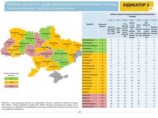 РЕЙТИНГ ОБЛАСТЕЙ ЩОДО ФОРМУВАННЯ СПРОМОЖНИХ ГРОМАД
ЗАГАЛЬНИЙ РЕЙТИНГ ТА МІСЦЕ ЗА ПАРАМЕТРАМИ
Ів.-Франківська
13
Чернівецька
8
Тернопільська
10
Хмельницька
5
Закарпатська
24
Львівська
20
Волинська
6 Рівненська
15
Житомирська
1
Чернігівська
2
Одеська
19
Київська
21
Вінницька
22
Кіровоградська
23
Черкаська
18
Сумська
7
Харківська
14
Полтавська
16
Херсонська
17
Миколаївська
11
Донецька
9
Запорізька
4
Дніпропетровська
3
Луганська
12
1-5
6-19
20-24
Місця в загальному
рейтингу
ІНДИКАТОР 3
ОБЛАСТЬ Загальний
рейтинг
РЕЙТИНГ ОБЛАСТЕЙ ЩОДО ФОРМУВАННЯ СПРОМОЖНИХ
ГРОМАД
1 2 3 4 5 6 7
Кількість
населення
ОТГ, МОЗ
(тис. осіб)
Площа
ОТГ,
МОЗ
К-сть
територі
альних
громад,
що не
об'єднал
ися
Районі
в, не
охопле
них
об'єдна
нням,
приєдн
анням
К-сть
ОТГ, з
чисельні
стю
менше 5
тис. осіб
Міст
обласног
о
значення,
у яких
відбулось
приєднан
ня
Покриття
перспект
ивними
планами
ЖИТОМИРСЬКА 1 5 2 1 1 11 3 4
ЧЕРНІГІВСЬКА 2 4 4 3 1 13 1 6
ДНІПРОПЕТРОВСЬКА 3 2 3 5 1 14 8 1
ЗАПОРІЗЬКА 4 3 1 2 1 21 6 1
ХМЕЛЬНИЦЬКА 5 9 5 4 8 7 4 1
ВОЛИНСЬКА 6 10 6 6 1 9 11 1
СУМСЬКА 7 8 11 11 3 12 2 2
ЧЕРНІВЕЦЬКА 8 13 9 9 7 6 1 10
ДОНЕЦЬКА 9 1 12 12 17 4 10 1
ТЕРНОПІЛЬСЬКА 10 16 8 8 4 17 1 5
МИКОЛАЇВСЬКА 11 7 7 10 9 18 6 11
ЛУГАНСЬКА 12 6 10 7 11 23 11 1
ІВАНО-ФРАНКІВСЬКА 13 20 15 17 5 3 7 7
ХАРКІВСЬКА 14 11 20 21 19 1 5 1
РІВНЕНСЬКА 15 23 18 16 10 10 1 1
ПОЛТАВСЬКА 16 12 16 15 6 20 4 8
ХЕРСОНСЬКА 17 17 14 14 14 15 1 9
ЧЕРКАСЬКА 18 15 13 13 2 22 7 14
ОДЕСЬКА 19 14 17 18 16 2 9 16
ЛЬВІВСЬКА 20 19 19 19 12 8 11 12
КИЇВСЬКА 21 21 22 20 15 5 4 15
ВІННИЦЬКА 22 22 23 22 13 16 4 13
КІРОВОГРАДСЬКА 23 18 21 23 18 19 11 3
ЗАКАРПАТСЬКА 24 24 24 24 20 1 11 17
АР Крим
Примітка: 1. при розрахунку рейтингу за параметрами «Кількість населення спроможних громад
(ОТГ, МОЗ)», «Площа спроможних громад (ОТГ, МОЗ)» «Кількість територіальних громад, що не
об'єдналися та не приєдналися» враховувалися також дані тих МОЗ (міст обласного значення) у яких
ще не відбулося приєднання.
10
 