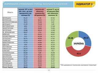 ІНДИКАТОР 3
* без урахування тимчасово окупованої території
ФОРМУВАННЯ СПРОМОЖНИХ ГРОМАД. ЧИСЕЛЬНІСТЬ НАСЕЛЕННЯ
12
Область
жителів ОТГ та міст
обл. знач., до яких
приєдналися тер.
громади (%)
жителів міст
обласного
значення без
об’єднання (%)
жителів ТГ, що не
об’єднались (без
міст обласного
значення, %)
ВІННИЦЬКА 45,22 7,36 47,42
ВОЛИНСЬКА 36,31 36,52 27,17
ДНІПРОПЕТРОВСЬКА 18,53 72,04 9,43
ДОНЕЦЬКА * 21,33 73,18 5,49
ЖИТОМИРСЬКА 69,0 13,72 17,28
ЗАКАРПАТСЬКА 6,25 20,82 72,93
ЗАПОРІЗЬКА 29,88 58,14 11,98
ІВ.-ФРАНКІВСЬКА 28,57 27,8 43,63
КИЇВСЬКА 22,5 33,53 43,97
КІРОВОГРАДСЬКА 15,5 43,38 41,12
ЛУГАНСЬКА * 32,71 49,64 17,65
ЛЬВІВСЬКА 13,61 44,87 41,52
МИКОЛАЇВСЬКА 27,73 54,06 18,21
ОДЕСЬКА 14,9 53,87 31,23
ПОЛТАВСЬКА 27,71 42,84 29,45
РІВНЕНСЬКА 24,73 26,01 49,26
СУМСЬКА 66,27 14,43 19,3
ТЕРНОПІЛЬСЬКА 60,68 4,84 34,48
ХАРКІВСЬКА 12,77 59,21 28,02
ХЕРСОНСЬКА 27,18 35,48 37,34
ХМЕЛЬНИЦЬКА 44,73 35,32 19,95
ЧЕРКАСЬКА 28,57 40,06 31,37
ЧЕРНІВЕЦЬКА 39,37 29,42 31,21
ЧЕРНІГІВСЬКА 50,26 34,59 15,15
Разом Україна 28,52 42,0 29,48
УКРАЇНА
28.52
42.0
29.48
 