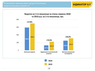 590.9
127.8
249.9
696.2
221.0
310.4
0
200
400
600
800
Капітальні видатки Будівництво та регіональний
розвиток
Житлово-комунальне
господарство
Видатки на 1-го мешканця за січень-червень 2018
та 2019 р.р. на 1-го мешканця, грн.
2019
2018
РЕЗУЛЬТАТИ ФІНАНСОВОЇ ДЕЦЕНТРАЛІЗАЦІЇ
ВИДАТКИ МІСЦЕВИХ БЮДЖЕТІВ
ІНДИКАТОР 6.5
19
+17,8%
+72,9%
+24,2%
 