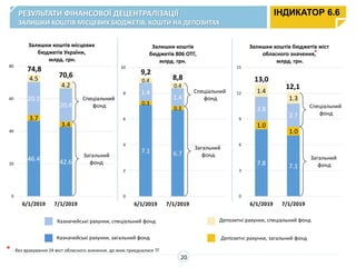 7.8 7.1
1.0
1.0
2.8
2.7
1.4
1.3
0
3
6
9
12
15
6/1/2019 7/1/2019 0
Залишки коштів бюджетів міст
обласного значення,
млрд. грн.
7.1 6.7
0.3
0.3
1.4
1.4
0.4
0.4
0
2
4
6
8
10
6/1/2019 7/1/2019 0
Залишки коштів
бюджетів 806 ОТГ,
млрд. грн.
46.4 42.6
3.7
3.4
20.2
20.4
4.5
4.2
0
20
40
60
80
6/1/2019 7/1/2019 0
Залишки коштів місцевих
бюджетів України,
млрд. грн.
РЕЗУЛЬТАТИ ФІНАНСОВОЇ ДЕЦЕНТРАЛІЗАЦІЇ
ЗАЛИШКИ КОШТІВ МІСЦЕВИХ БЮДЖЕТІВ, КОШТИ НА ДЕПОЗИТАХ
ІНДИКАТОР 6.6
70,6
74,8
Казначейські рахунки, спеціальний фонд
Казначейські рахунки, загальний фонд
Депозитні рахунки, спеціальний фонд
Депозитні рахунки, загальний фонд
Загальний
фонд
Спеціальний
фонд
8,8
9,2
Спеціальний
фонд
Загальний
фонд
Спеціальний
фонд
13,0
12,1
Загальний
фонд
20
* - без врахування 24 міст обласного значення, до яких приєдналися ТГ
*
 