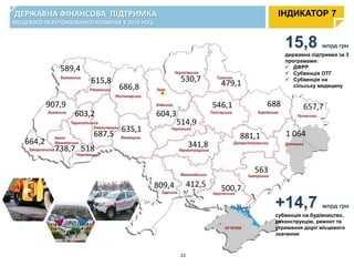 ДЕРЖАВНА ФІНАНСОВА ПІДТРИМКА
МІСЦЕВОГО ТА РЕГІОНАЛЬНОГО РОЗВИТКУ У 2019 РОЦІ
ІНДИКАТОР 7
589,4
907,9
664,2
738,7 518
635,1
687,5
603,2
615,8
686,8
604,3
514,9
530,7
546,1
479,1
688 657,7
1 064881,1
563
500,7412,5809,4
341,8
15,8 млрд грн
державна підтримка за 3
програмами:
 ДФРР
 Субвенція ОТГ
 Субвенція на
сільську медицину
+14,7 млрд грн
субвенція на будівництво,
реконструкцію, ремонт та
утримання доріг місцевого
значення
22
 