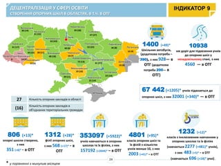 ДЕЦЕНТРАЛІЗАЦІЯ У СФЕРІ ОСВІТИ
СТВОРЕННЯ ОПОРНИХ ШКІЛ В ОБЛАСТЯХ, В Т.Ч. В ОТГ
806 (+13)*
опорні школи створено,
з них
351 (+8)* - в ОТГ
1312 (+28)*
філії опорних шкіл,
з них 568 (+17)* - в
ОТГ
1400 (+49)*
Шкільних автобусів,
(додаткова потреба –
390), з них 928— в
ОТГ (додаткова
потреба 200— в
ОТГ)
ІНДИКАТОР 9
Івано-
ФранківськаЗакарпатська
Львівська
Волинська
30 (19) Рівненська
0
Хмельницька
20 (11)
Житомирська
63 (43)
Вінницька
Одеська
Миколаївська
Херсонська
Запорізька
Дніпропетровська
Кіровоградська
19 (7)
Київська
40 (6)
м. Київ
Сумська
52 (22)
Харківська
Донецька
АР Крим
Тернопі
льська
Чернігівська
Черкаська
Полтавська
48 (18)
61 (17)
14 (5)
31 (15)
39 (28)
47 (27)
44 (8)
39 (11)
19 (10)
73 (13)
41 (27)
16 (4)
19 (4)
23 (14)
22 (14)
13 (6)
Чернівецька
Луганська
33 (22)
1232 (+12)*
класів з інклюзивним навчанням у
опорних школах та їх філіях
(навчається 2277 (+481)* учнів),
з них 483 (+5)* – в ОТГ
(навчається 696 (+14)* учні)
67 442 (+1205)* учнів підвозяться до
опорних шкіл, з них 32001 (+340)* — в ОТГ
4801 (+95)*
класів опорних шкіл та
їх філій з кількістю
учнів менше 10, з них
2003 (+41)* – в ОТГ
353097 (+5922)*
учнів навчаються в опорних
школах та їх філіях, з них
157192 (+2644)* – в ОТГ
27 Кількість опорних закладів в області
(16)
Кількість опорних закладів в
об'єднаних територіальних громадах
10938
км доріг для підвезення учнів
до опорних шкіл у
незадовільному стані, з них
4560 — в ОТГ
24
* у порівнянні з минулим місяцем
 