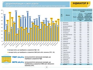 689
552
394
245
417
560
328
536
565
240
284
926
327
585
461 478
324
460
509
317
396
486
264
372
144
79
513
316 303
86
215
159
127
100
14
378
197
223
171
138 158
300
258
127
345
130 144 151
0
100
200
300
400
500
600
700
800
900
1000
заклади освіти, які перебувають в управлінні РДА
заклади освіти, які перебувають в управлінні ОМС (міста обл. значення, ОТГ)
ДЕЦЕНТРАЛІЗАЦІЯ У СФЕРІ ОСВІТИ
ПЕРЕДАЧА ЗАГАЛЬНООСВІТНІХ НАВЧАЛЬНИХ ЗАКЛАДІВ В УПРАВЛІННЯ ОМС
7987 (54,5%)
6679 (45,5%) загальноосвітніх навчальних закладів, що
перебувають в управлінні ОМС (міст обласного
значення, ОТГ)
ІНДИКАТОР 9
загальноосвітніх навчальних закладів, що
перебуває в управлінні РДА
№
п/п
Область
Кількість загальноосвітніх навчальних
закладів
Усього
у т. ч.
заклади
освіти, що
перебувають
в управлінні
РДА
у т. ч. заклади
освіти, що
перебувають в
управлінні ОМС
(міста обл.
значення, ОТГ)
1 Вінницька 784 573 211
2 Волинська 605 268 337
3 Дніпропетровська 870 186 684
4 Донецька 542 194 348
5 Житомирська 645 216 429
6 Закарпатська 644 539 105
7 Запорізька 539 172 367
8 Івано-Франківська 677 431 246
9 Київська 672 447 225
10 Кіровоградська 325 213 112
11 Луганська 278 228 50
12 Львівська 1 216 814 402
13 Миколаївська 495 257 238
14 Одеська 746 443 303
15 Полтавська 584 354 230
16 Рівненська 575 402 173
17 Сумська 432 214 218
18 Тернопільська 750 419 331
19 Харківська 746 459 287
20 Херсонська 420 228 192
21 Хмельницька 653 240 413
22 Черкаська 556 295 261
23 Чернівецька 406 187 219
24 Чернігівська 506 208 298
ВСЬОГО 14666 7987 6679
25
0%
10%
20%
30%
40%
50%
60%
70%
80%
90%
73%
44%
21%
36%
52%
84%
32%
64%
70%
66%
82%
67%
52%
59%
61%
70%
50%
56%
62%
54%
38%
53%
46%
41%
27%
56%
79%
64%
48%
16%
68%
36%
30%
34%
18%
33%
48%
41%
39%
30%
50%
44%
38%
46%
62%
47%
54%
59%
заклади освіти, що перебувають в управлінні РДА (%)
заклади освіти, що перебувають в управлінні ОМС (міста обл. значення, ОТГ) (%)
 