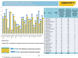 689
552
394
245
417
560
328
536
565
240
284
926
327
585
461 478
324
460
509
317
396
486
264
372
144
79
513
316 303
86
215
159
127
100
14
378
197
223
171
138 158
300
258
127
345
130 144 151
0
100
200
300
400
500
600
700
800
900
1000
заклади освіти, які перебувають в управлінні РДА
заклади освіти, які перебувають в управлінні ОМС (міста обл. значення, ОТГ)
ДЕЦЕНТРАЛІЗАЦІЯ У СФЕРІ ОСВІТИ
ЗАГАЛЬНООСВІТНІ НАВЧАЛЬНІ ЗАКЛАДИ В ОТГ
ІНДИКАТОР 9
681 (+11)* ОТГ прийняла у комунальну власність
4023 (+140)* загальноосвітні навчальні заклади
№
п/п
Область
Кількість
ОТГ
Кількість ОТГ,
що прийняли у
комунальну
власність
загальноосвітні
навчальні
заклади
Кількість
загальноосвітн
іх навчальних
закладів, що
перейшли у
комунальну
власність ОТГ
Кількість ОТГ,
що передали
освітню
субвенцію до
районного
бюджету
1 Вінницька 42 35 142 2
2 Волинська 51 44 405 5
3 Дніпропетровська 62 34 130 4
4 Донецька 11 10 83 1
5 Житомирська 55 54 429 0
6 Закарпатська 6 6 39 0
7 Запорізька 48 43 368 1
8 Івано-Франківська 31 27 162 3
9 Київська 22 13 90 3
10 Кіровоградська 21 16 36 4
11 Луганська 17 8 50 1
12 Львівська 40 35 210 0
13 Миколаївська 41 28 120 13
14 Одеська 32 19 110 10
15 Полтавська 47 41 161 6
16 Рівненська 36 30 129 2
17 Сумська 36 32 179 0
18 Тернопільська 49 39 236 1
19 Харківська 19 12 47 1
20 Херсонська 31 25 94 2
21 Хмельницька 47 40 323 4
22 Черкаська 57 22 79 8
23 Чернівецька 35 30 163 0
24 Чернігівська 45 38 238 0
ВСЬОГО 881 681 4023 71
26
* у порівнянні з минулим місяцем
42
51
62
11
55
6
48
31
22 21
17
40 41
32
47
35 36
49
19
31
47
57
35
45
35
44
34
10
54
6
43
27
13
16
8
35
28
19
41
30
32
39
12
25
40
22
30
38
0
10
20
30
40
50
60
70
Кількість ОТГ
Кількість ОТГ, що прийняли у комунальну власність загальноосвітні навчальні заклади
 