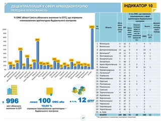 З 996
міст обласного
значення та ОТГ
лише 100 ОМС або
10,04 %
отримали повноваження архітектурно –
будівельного контролю
в т.ч. 12 ОТГ
ДЕЦЕНТРАЛІЗАЦІЯ У СФЕРІ АРХБУДКОНТРОЛЮ
ПЕРЕДАЧА ПОВНОВАЖЕНЬ
ІНДИКАТОР 10
% ОМС області (міста обласного значення та ОТГ), що отримали
повноваження архітектурно-будівельного контролю
№
п/п
Область
Міста
облас
ного
значе
ння
ОТГ
К-сть ОМС, що отримали
повноваження у сфері
архітектурно-будівельного
контролю
Динамік
а (+) до
поперед
нього
періоду
Міста
облас
ного
значе
ння
Сільські,
селищні
ради та
міські з
чис-тю
населення
менше 50
тис.
Всього
ОМС
У т. ч.
ОТГ
1 Вінницька 6 42 3 1 4 1
2 Волинська 4 51 2 2
3 Дніпропетровська 13 62 6 4 10 3
4 Донецька* 14 11 9 1 10 1
5 Житомирська 5 55 2 1 3 1
6 Закарпатська 5 6 1 2 3 1
7 Запорізька 5 48 2 2
8 Івано-Франківська 6 31 3 2 5
9 Київська 12 22 7 8 15 1
10 Кіровоградська 4 21 2 2
11 Луганська* 3 17 1 1
12 Львівська 9 40 3 1 4
13 Миколаївська 5 41 1 1
14 Одеська 8 32 6 1 7 2
15 Полтавська 6 47 3 4 7
16 Рівненська 4 36 1 1
17 Сумська 7 36 2 1 3 1
18 Тернопільська 4 49 2 2
19 Харківська 7 19 3 1 4
20 Херсонська 4 31 2 2
21 Хмельницька 6 47 5 5
22 Черкаська 6 57 2 2
23 Чернівецька 2 35 1 1 2 1
24 Чернігівська 4 45 2 2
25 м. Київ 1 1 1
ВСЬОГО 149 881 72 28 100 12
* без урахування тимчасово окупованої території
0%
10%
20%
30%
40%
50%
60%
70%
80%
90%
100%
10%
4%
14%
45%
6%
27%
4%
16%
68%
10% 8% 9%
3%
20%
15%
3%
8%
4%
17%
6%
11%
6% 7% 5%
100%
27
 