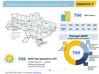 ІНДИКАТОР 11ДЕЦЕНТРАЛІЗАЦІЯ У СФЕРІ НАДАННЯ АДМІНІСТРАТИВНИХ ПОСЛУГ
796 ЦНАП утворено
168
Карта мережі ЦНАП в Україні - за посиланням: map.cnap.in.ua
28
ЦНАП вже працюють в ОТГ
/у тому числі 37 — у містах
обласного значення/
(станом на 01.07.2019)
Міські ради міст
районного
значення, сільські,
селищні ради
Міські ради міст
обласного
значення
Міські ради міст -
обласних центрів
та Київська
міськрада
796
437
152
72
135
по роках 2015 2016 2017 2018 2019
утворення
ЦНАП 635 682 746 778 796
Розподіл ЦНАП
у розрізі органів, що їх утворили
Районні
державні
адміністрації
 