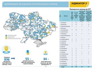 ФОРМУВАННЯ ОБ’ЄДНАНИХ ТЕРИТОРІАЛЬНИХ ГРОМАД
Приєднання громад до ОТГ
Створено
936об’єднаних
територіальних
громад, з яких:
ІНДИКАТОР 2
34 -
міста обласного
значення, до яких
приєдналися ТГ
4
55 -очікують рішення
ЦВК про призначення
перших виборів
№
п/п
Область
К-сть
ОТГ,
до
яких
приєдн
алися
ТГ
К-сть ТГ,
що
приєднал
ися до
ОТГ
К-сть ОТГ, що
очікують
рішення ЦВК
щодо
призначення
додаткових
місцевих
виборів до
рад ОТГ
К-сть ТГ, що
очікують
рішення ЦВК
щодо
призначення
додаткових
місцевих
виборів до
рад ОТГ
1 ВІННИЦЬКА 3 11 4 7
2 ВОЛИНСЬКА 9 13 6 8
3 ДНІПРОПЕТРОВСЬКА 4 7 2 2
4 ДОНЕЦЬКА
5 ЖИТОМИРСЬКА 8 19 2 2
6 ЗАКАРПАТСЬКА
7 ЗАПОРІЗЬКА 3 5 1 1
8 ІВАНО-ФРАНКІВСЬКА 3 3
9 КИЇВСЬКА
10 КІРОВОГРАДСЬКА 3 3 1 1
11 ЛУГАНСЬКА 2 2
12 ЛЬВІВСЬКА
13 МИКОЛАЇВСЬКА 1 1
14 ОДЕСЬКА 3 3
15 ПОЛТАВСЬКА 1 4 1 1
16 РІВНЕНСЬКА 2 2
17 СУМСЬКА 3 3 1 2
18 ТЕРНОПІЛЬСЬКА 3 5 2 2
19 ХАРКІВСЬКА 3 3
20 ХЕРСОНСЬКА 1 1
21 ХМЕЛЬНИЦЬКА 5 7 1 1
22 ЧЕРКАСЬКА 3 8 3 4
23 ЧЕРНІВЕЦЬКА 5 7 2 2
24 ЧЕРНІГІВСЬКА 5 11
РАЗОМ 66 114 30 37
 
