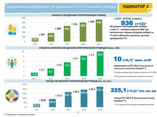 ДИНАМІКА ФОРМУВАННЯ ОБ’ЄДНАНИХ ТЕРИТОРІАЛЬНИХ ГРОМАД
КІЛЬКІСТЬ ОБ’ЄДНАНИХ ТЕРИТОРІАЛЬНИХ ГРОМАД
КІЛЬКІСТЬ ЖИТЕЛІВ В ОБ’ЄДНАНИХ ТЕРИТОРІАЛЬНИХ ГРОМАДАХ (млн. осіб)
ІНДИКАТОР 2
1739
795
ПЛОЩА ОБ’ЄДНАНИХ ТЕРИТОРІАЛЬНИХ ГРОМАД (тис. кв. км.)
800
936 (+12)*
проживають в ОТГ (28,6 % від загальної
чисельності населення України**)
10 (+0,1)* млн. осіб
** за даними Держстату України станом на 01.01.2019
** без урахування тимчасово окупованої території
площа ОТГ (40,3 % від загальної площі
України**)
** без урахування тимчасово окупованої території
у 2015 - 2019 рр. створено
об'єднаних територіальних громад
(з них 55 - очікують рішення ЦВК про
призначення перших місцевих виборів та
34 міста обласного значення, до яких
приєдналися ТГ)
6
1.4
3.1
5.6
8.3
10.0
0
2
4
6
8
10
2015 2016 2017 2018 2019
+ 1,7
+ 2,5
+ 1,7
+ 2,7
225,1(+3,3)* тис. кв. км
* у порівнянні з минулим місяцем
159
366
665
806
936
0
200
400
600
800
1000
2015 2016 2017 2018 2019
+ 207
+ 299
+ 130
+ 141
36.8
89.6
167.5
193.4
225.1
0.0
50.0
100.0
150.0
200.0
250.0
2015 2016 2017 2018 2019
+ 52,8
+ 77,9
+ 31,7
+ 25,9
 