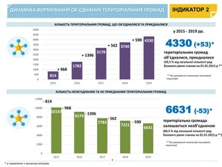 ДИНАМІКА ФОРМУВАННЯ ОБ’ЄДНАНИХ ТЕРИТОРІАЛЬНИХ ГРОМАД ІНДИКАТОР 2
1739
795
3247
1746
800
4330 (+53)*
КІЛЬКІСТЬ ТЕРИТОРІАЛЬНИХ ГРОМАД, ЩО ОБ’ЄДНАЛИСЯ ТА ПРИЄДНАЛИСЯ
КІЛЬКІСТЬ НЕОБ’ЄДНАНИХ ТА НЕ ПРИЄДНАНИХ ТЕРИТОРІАЛЬНИХ ГРОМАД
** без урахування тимчасово окупованої
території
територіальна громада
залишається необ’єднаною
(60,5 % від загальної кількості рад
базового рівня станом на 01.01.2015 р.**)
6631 (-53)*
** без урахування тимчасово окупованої
території
7
територіальних громад
об’єдналися, приєдналися
(39,5 % від загальної кількості рад
базового рівня станом на 01.01.2015 р.**)
у 2015 - 2019 рр.
* у порівнянні з минулим місяцем
814
1782
3178
3740
4330
0
500
1000
1500
2000
2500
3000
3500
4000
4500
5000
2015 2016 2017 2018 2019
+ 968
+ 1396
+ 590
+ 562
10147
9179
7783
7221
6631
0
2000
4000
6000
8000
10000
12000
2015 2016 2017 2018 2019
- 814
- 590
- 968
- 1396
- 562
 