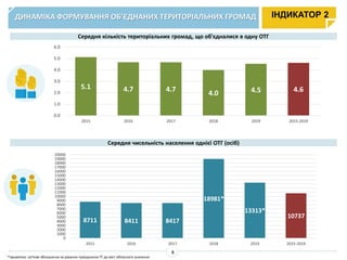ДИНАМІКА ФОРМУВАННЯ ОБ’ЄДНАНИХ ТЕРИТОРІАЛЬНИХ ГРОМАД
Середня кількість територіальних громад, що об'єдналися в одну ОТГ
Середня чисельність населення однієї ОТГ (осіб)
ІНДИКАТОР 2
8805
8470
8760
*примітка: суттєве збільшення за рахунок приєднання ТГ до міст обласного значення
8
5.1 4.7 4.7
4.0 4.5 4.6
0.0
1.0
2.0
3.0
4.0
5.0
6.0
2015 2016 2017 2018 2019 2015-2019
8711 8411 8417
18981*
13313*
10737
0
1000
2000
3000
4000
5000
6000
7000
8000
9000
10000
11000
12000
13000
14000
15000
16000
17000
18000
19000
20000
2015 2016 2017 2018 2019 2015-2019
 