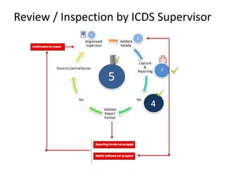 Review / Inspection by ICDS Supervisor 
 