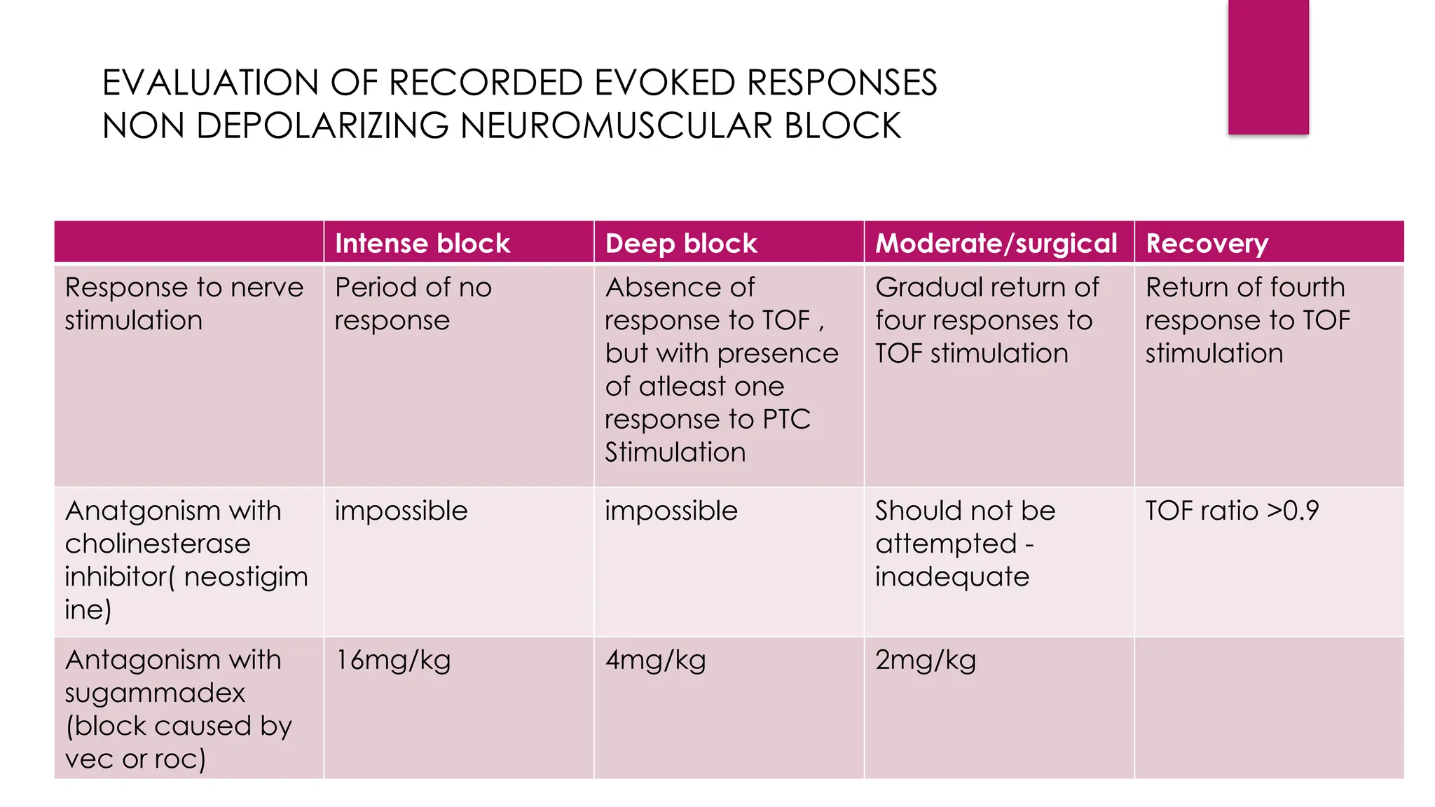 Intense block Deep block Moderate/surgical Recovery
Response to nerve
stimulation
Period of no
response
Absence of
response to TOF ,
but with presence
of atleast one
response to PTC
Stimulation
Gradual return of
four responses to
TOF stimulation
Return of fourth
response to TOF
stimulation
Anatgonism with
cholinesterase
inhibitor( neostigim
ine)
impossible impossible Should not be
attempted -
inadequate
TOF ratio >0.9
Antagonism with
sugammadex
(block caused by
vec or roc)
16mg/kg 4mg/kg 2mg/kg
EVALUATION OF RECORDED EVOKED RESPONSES
NON DEPOLARIZING NEUROMUSCULAR BLOCK
 