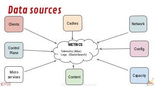 Sergey Fedorov, Netflix, Monitorama 2015
CachesClients
Control
Plane
Micro
services
Network
Capacity
Config
Content
Telemetry (Atlas)
Logs (ElasticSearch)
Data sources
METRICS
 