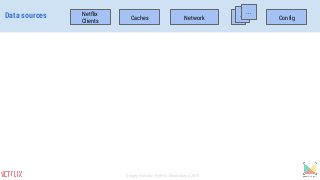 Netflix
Clients
Caches Network ConfigData sources ...... ...
Sergey Fedorov, Netflix, Monitorama 2015
 