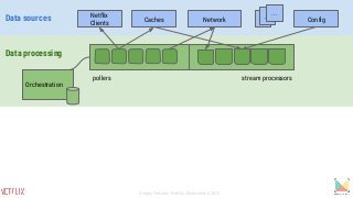 Netflix
Clients
Caches Network ConfigData sources ...... ...
Orchestration
Data processing
stream processorspollers
Sergey Fedorov, Netflix, Monitorama 2015
 