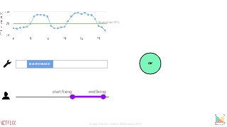 MAINTENANCE
start fixing end fixing
threshold=75%
Sergey Fedorov, Netflix, Monitorama 2015
 