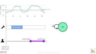start fixing end fixing
action: ok
from: cpu
threshold=75%
MAINTENANCE
Sergey Fedorov, Netflix, Monitorama 2015
 