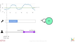 start fixing end fixing
action: ok
from: cpu
threshold=75%
MAINTENANCE
Sergey Fedorov, Netflix, Monitorama 2015
 