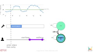 MAINTENANCE
start fixing end fixing
action: silence
from: config
threshold=75%
Sergey Fedorov, Netflix, Monitorama 2015
 