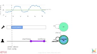 MAINTENANCE
start fixing end fixing
action: silence
from: config
threshold=75%
Sergey Fedorov, Netflix, Monitorama 2015
 
