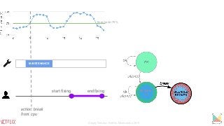 MAINTENANCE
start fixing end fixing
action: break
from: cpu
threshold=75%
Sergey Fedorov, Netflix, Monitorama 2015
 