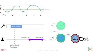 MAINTENANCE
start fixing end fixing
action: break
from: cpu
threshold=75%
Sergey Fedorov, Netflix, Monitorama 2015
 