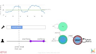 MAINTENANCE
start fixing end fixing
action: break
from: cpu
threshold=75%
Sergey Fedorov, Netflix, Monitorama 2015
 