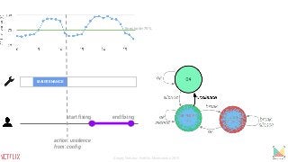 MAINTENANCE
start fixing end fixing
action: unsilence
from: config
threshold=75%
Sergey Fedorov, Netflix, Monitorama 2015
 