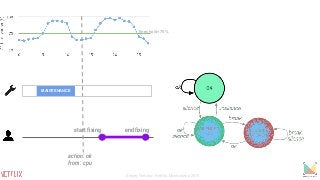 MAINTENANCE
start fixing end fixing
action: ok
from: cpu
threshold=75%
Sergey Fedorov, Netflix, Monitorama 2015
 
