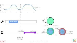 MAINTENANCE
start fixing end fixing
action: ok
from: cpu
threshold=75%
Sergey Fedorov, Netflix, Monitorama 2015
 