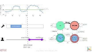 MAINTENANCE
start fixing end fixing
action: break
from: cpu
threshold=75%
Sergey Fedorov, Netflix, Monitorama 2015
 