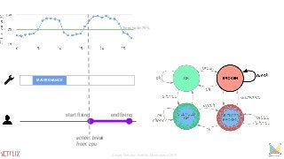 MAINTENANCE
start fixing end fixing
action: break
from: cpu
threshold=75%
Sergey Fedorov, Netflix, Monitorama 2015
 