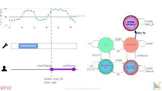 MAINTENANCE
start fixing end fixing
action: start_fix
from: user
threshold=75%
Sergey Fedorov, Netflix, Monitorama 2015
 