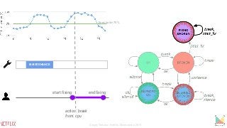 MAINTENANCE
start fixing end fixing
action: break
from: cpu
threshold=75%
Sergey Fedorov, Netflix, Monitorama 2015
 