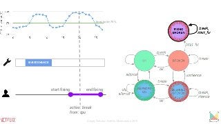 MAINTENANCE
start fixing end fixing
action: break
from: cpu
threshold=75%
Sergey Fedorov, Netflix, Monitorama 2015
 
