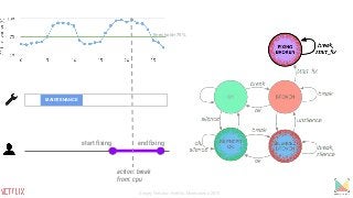 MAINTENANCE
start fixing end fixing
action: break
from: cpu
threshold=75%
Sergey Fedorov, Netflix, Monitorama 2015
 
