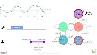 MAINTENANCE
start fixing end fixing
action: break
from: cpu
threshold=75%
Sergey Fedorov, Netflix, Monitorama 2015
 