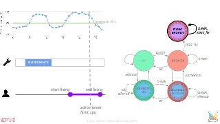 MAINTENANCE
start fixing end fixing
action: break
from: cpu
threshold=75%
Sergey Fedorov, Netflix, Monitorama 2015
 