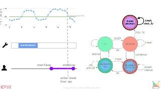 MAINTENANCE
start fixing end fixing
action: break
from: cpu
threshold=75%
Sergey Fedorov, Netflix, Monitorama 2015
 