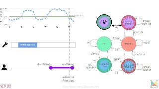 MAINTENANCE
start fixing end fixing
action: ok
from: cpu
threshold=75%
Sergey Fedorov, Netflix, Monitorama 2015
 