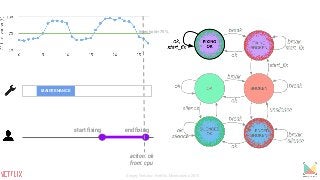 MAINTENANCE
start fixing end fixing
action: ok
from: cpu
threshold=75%
Sergey Fedorov, Netflix, Monitorama 2015
 