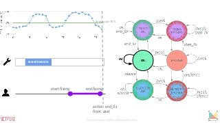 MAINTENANCE
start fixing end fixing
action: end_fix
from: user
threshold=75%
Sergey Fedorov, Netflix, Monitorama 2015
 