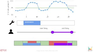 MAINTENANCE
start fixing end fixing
threshold=75%
Sergey Fedorov, Netflix, Monitorama 2015
 