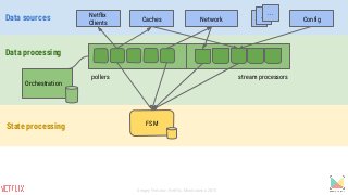 FSMState processing
Netflix
Clients
Caches Network ConfigData sources ...... ...
Orchestration
Data processing
stream processorspollers
Sergey Fedorov, Netflix, Monitorama 2015
 