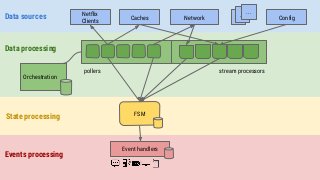 FSMState processing
Netflix
Clients
Caches Network ConfigData sources ...... ...
Orchestration
Data processing
stream processorspollers
Events processing
Event handlers
 